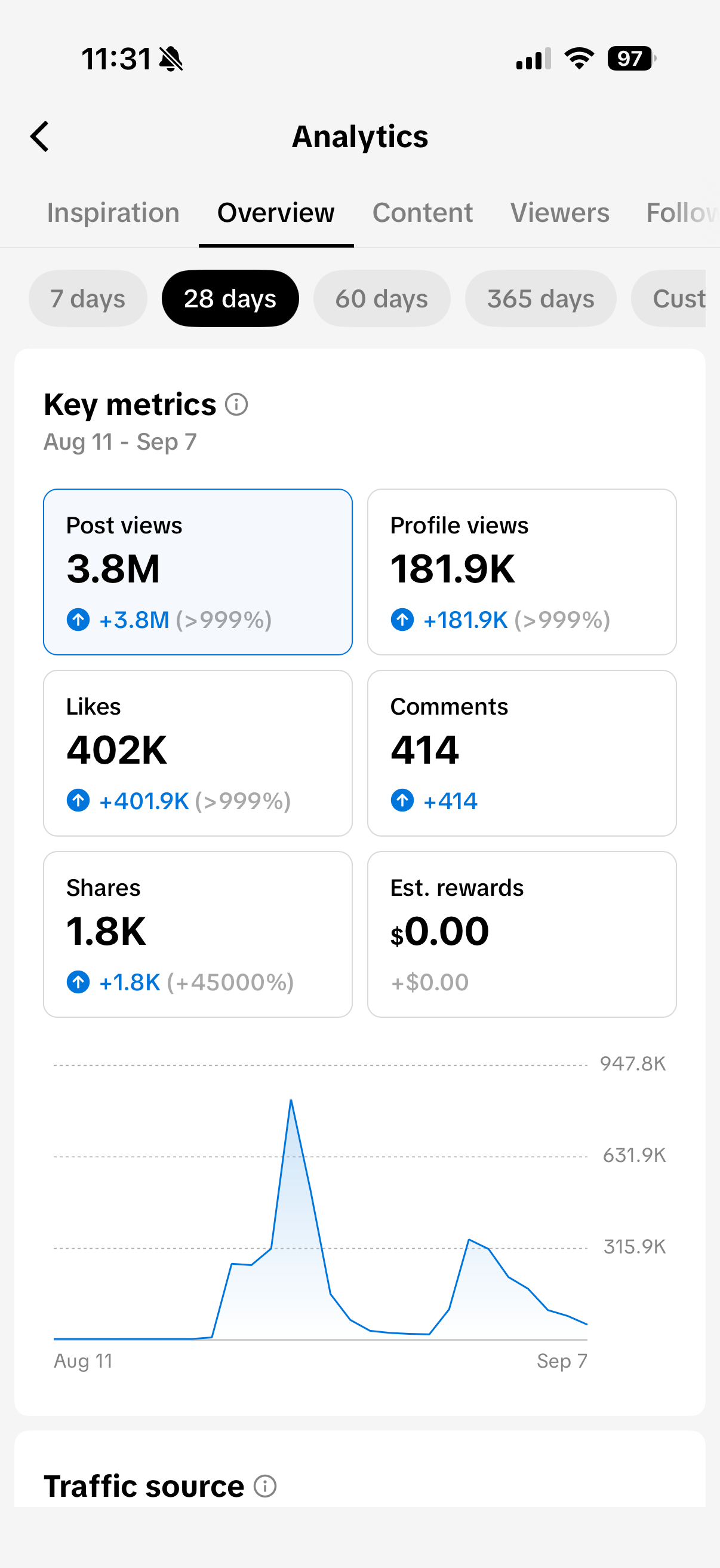 TikTok analytics showing 3.8 million post views, 181.9 thousand profile views, and 402 thousand likes in 28 days